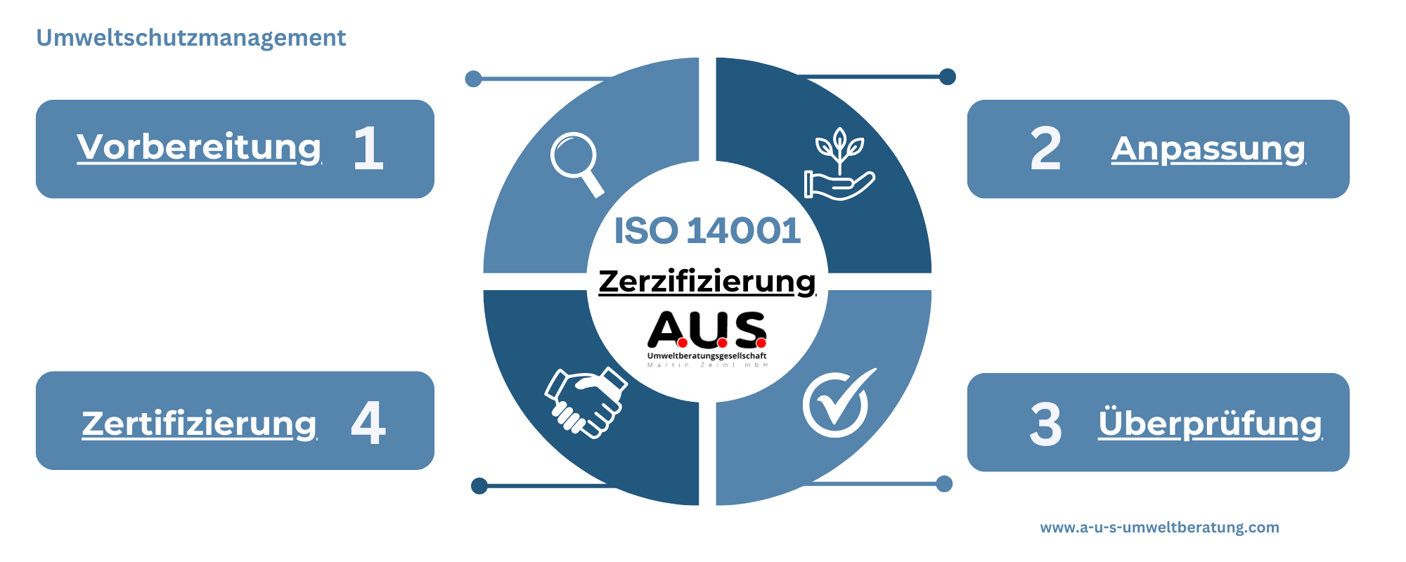 A.U.S. ISO 45001 Zerifizierung