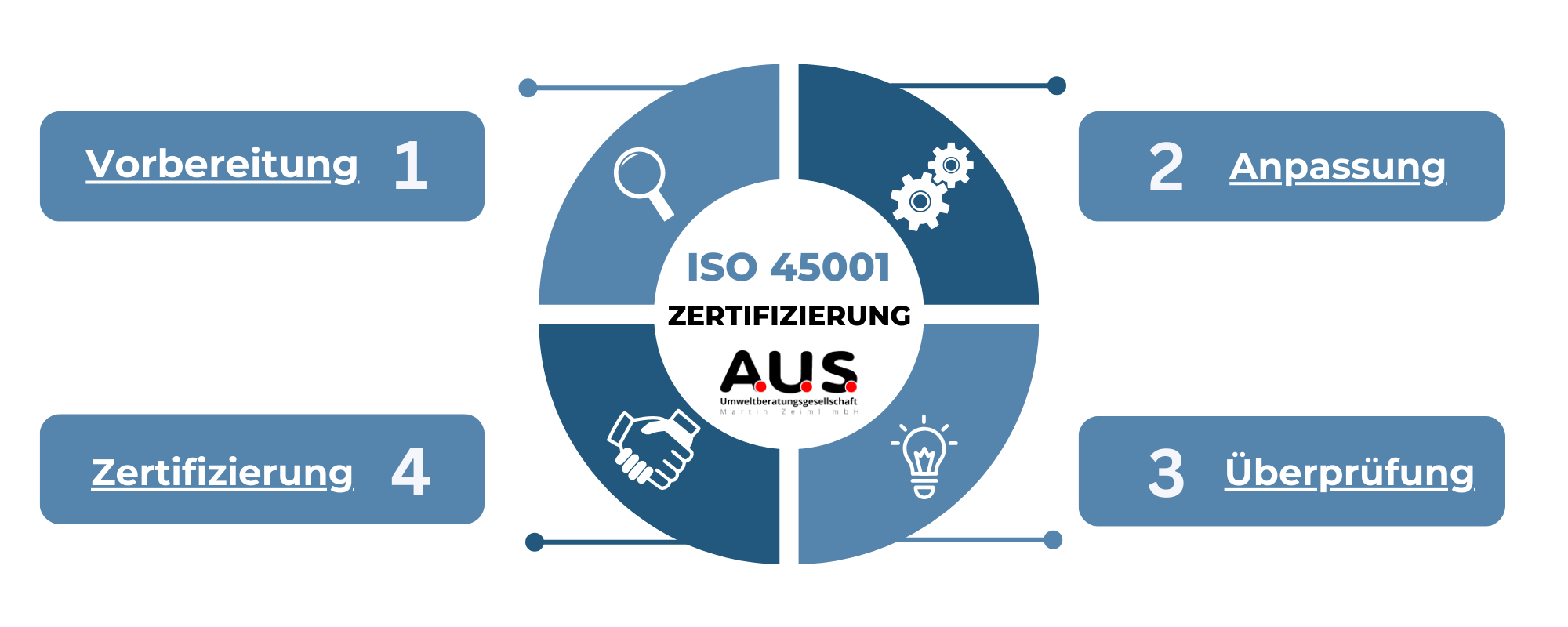 A.U.S. ISO 45001 Zerifizierung