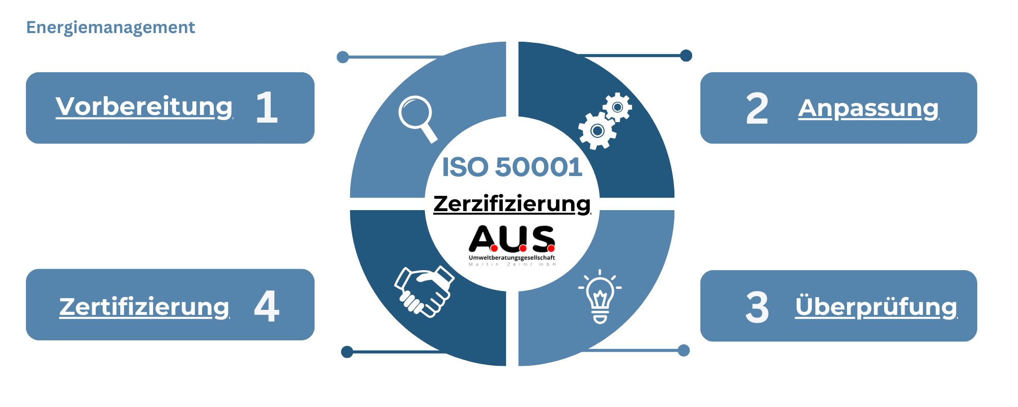 A.U.S. ISO 50001 Zerifizierung