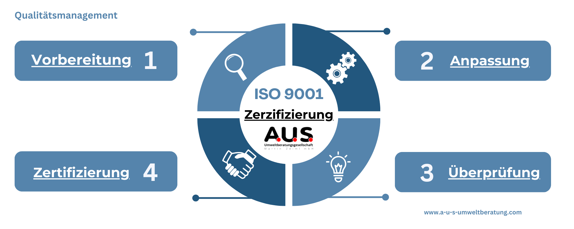 A.U.S. ISO 9001 Zerifizierung